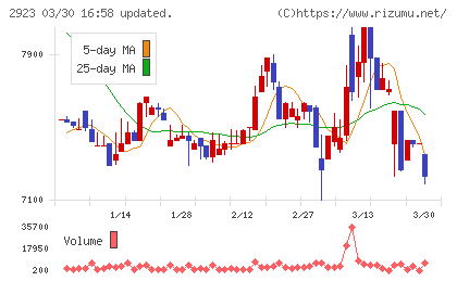 サトウ食品チャート