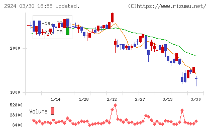 イフジ産業チャート