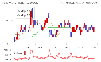 篠崎屋チャート