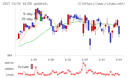 ＡＦＣ−ＨＤアムスライフサイエンスチャート