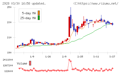 ＲＩＺＡＰグループチャート