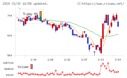 ファーマフーズチャート