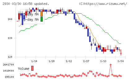 北の達人コーポレーションチャート