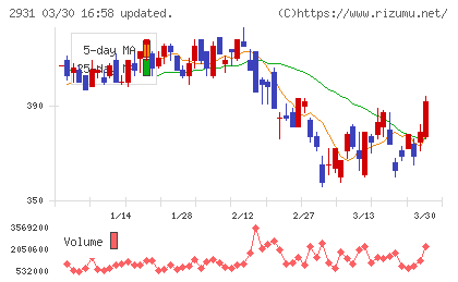 ユーグレナチャート