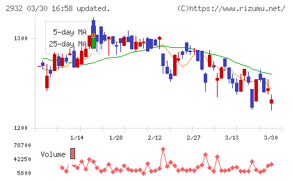 ＳＴＩフードホールディングスチャート