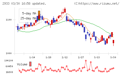紀文食品チャート