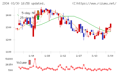 ジェイフロンティアチャート