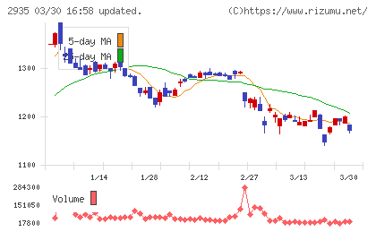 ピックルスホールディングスチャート