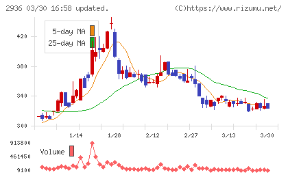 ベースフードチャート
