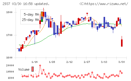 サンクゼールチャート