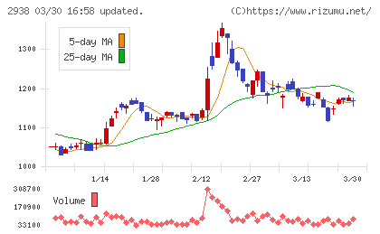 オカムラ食品工業チャート
