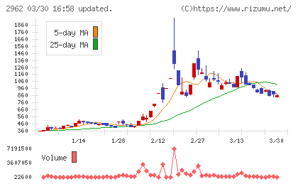 テクニスコチャート