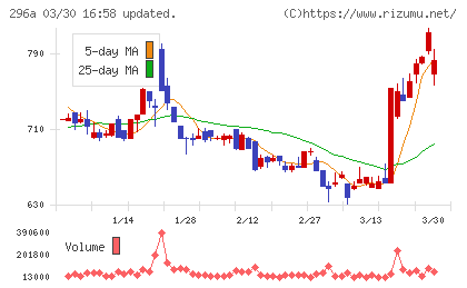 令和アカウンティング・ホールディングスチャート