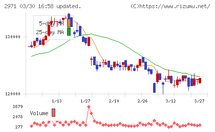 エスコンジャパンリート投資法人チャート