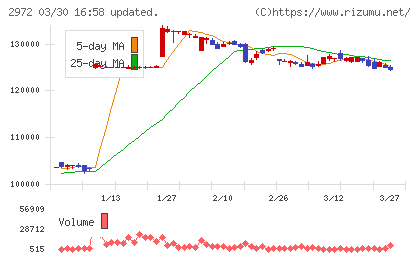 サンケイリアルエステート投資法人チャート
