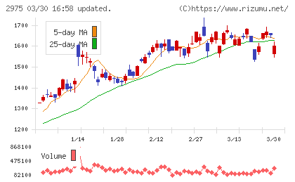 スター・マイカ・ホールディングスチャート