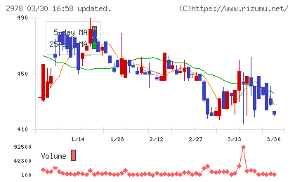 ツクルバチャート