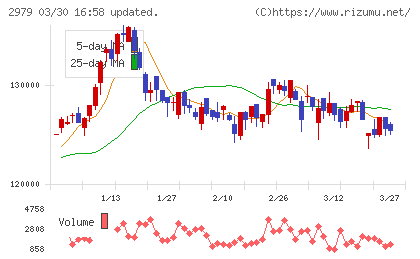 SOSiLA物流リート投資法人チャート