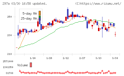 アルピコホールディングスチャート