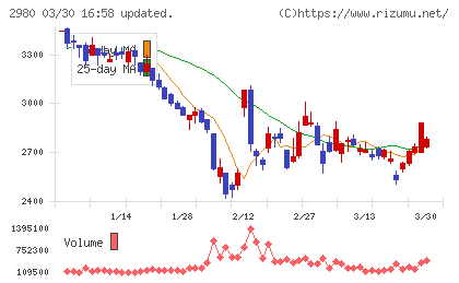 ＳＲＥホールディングスチャート
