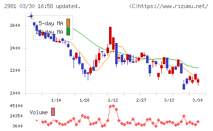 ランディックスチャート