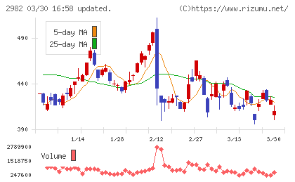 ＡＤワークスグループチャート