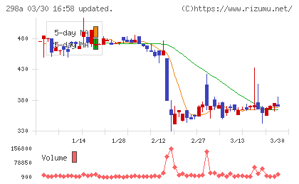 ＧＶＡ　ＴＥＣＨチャート