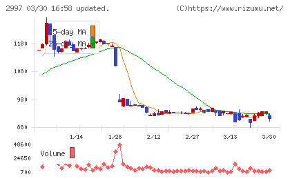 ストレージ王チャート