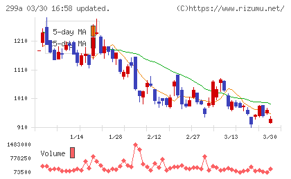クラシルチャート