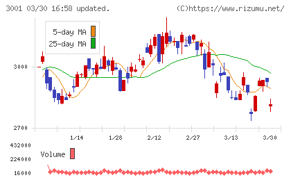 片倉工業チャート