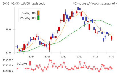 ヒューリックチャート