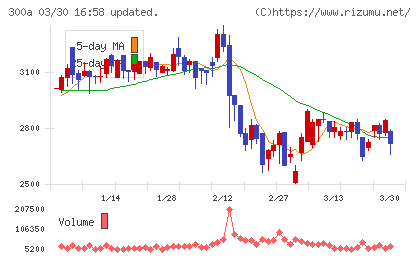ＭＩＣチャート