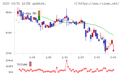 アプライドチャート