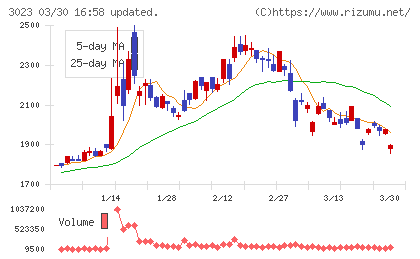 ラサ商事チャート