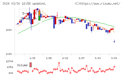 クリエイトチャート