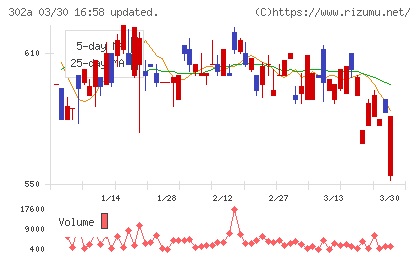 ビースタイルホールディングスチャート