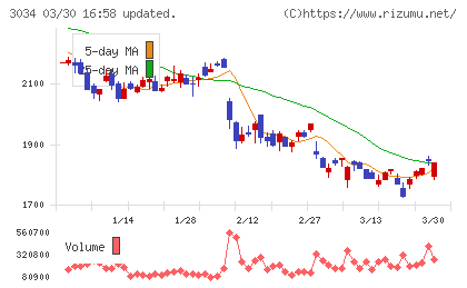 クオールホールディングスチャート