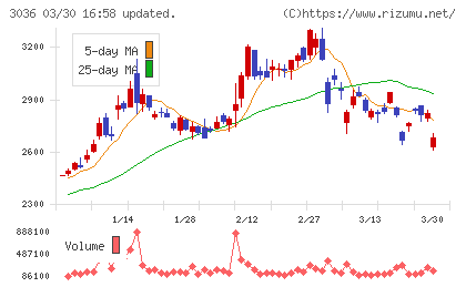 アルコニックスチャート