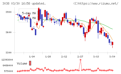神戸物産チャート