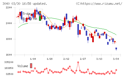 ソリトンシステムズチャート