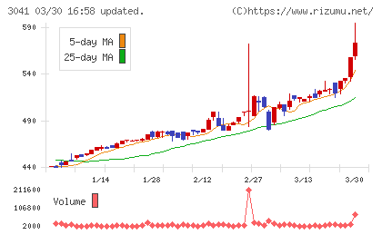 ビューティカダンホールディングスチャート