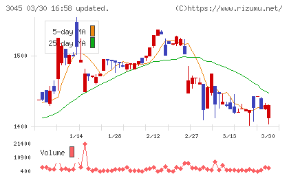 カワサキチャート