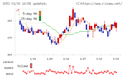 ペッパーフードサービスチャート