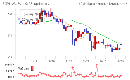 ハイパーチャート