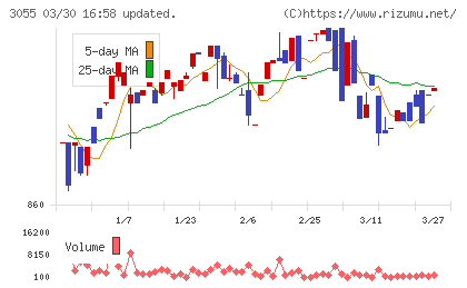 ほくやく・竹山ホールディングスチャート