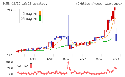 三洋堂ホールディングスチャート