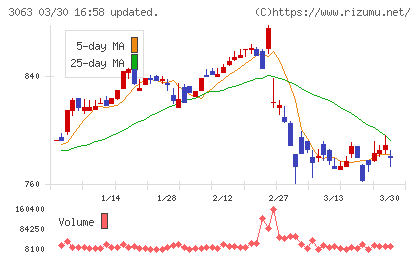 ジェイグループホールディングスチャート