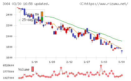 ＭｏｎｏｔａＲＯチャート