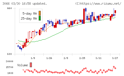 ＪＢイレブンチャート