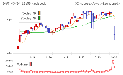 東京一番フーズチャート